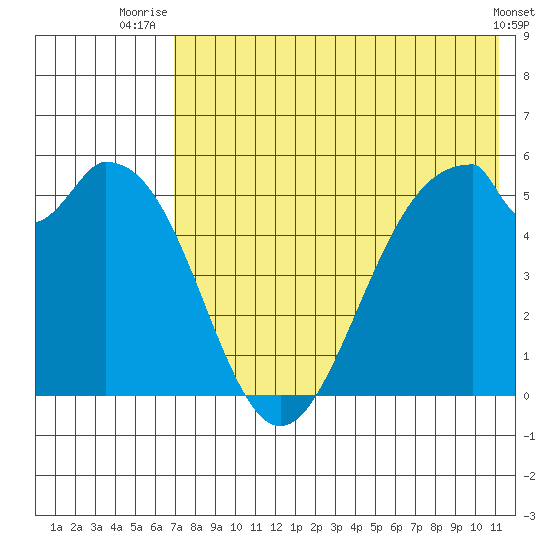 Cape Mordvinof tide chart for Tuesday, July 26, 2022