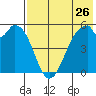 Cape Mordvinof tide chart for Tuesday, July 26, 2022