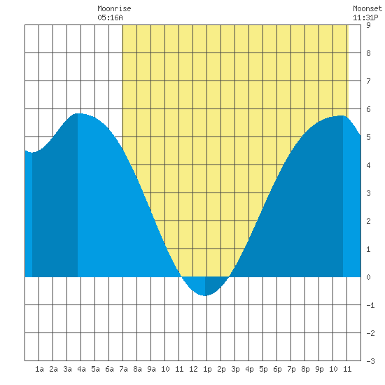 Cape Mordvinof tide chart for Wednesday, July 27, 2022