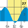 Cape Mordvinof tide chart for Wednesday, July 27, 2022