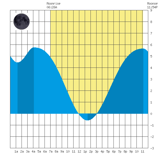 Cape Mordvinof tide chart for Thursday, July 28, 2022