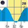 Cape Mordvinof tide chart for Thursday, July 28, 2022