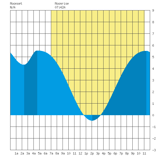 Cape Mordvinof tide chart for Friday, July 29, 2022