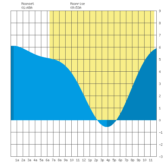 Cape Mordvinof tide chart for Saturday, July 2, 2022