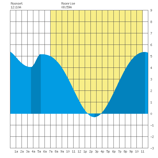 Cape Mordvinof tide chart for Saturday, July 30, 2022