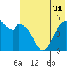 Cape Mordvinof tide chart for Sunday, July 31, 2022