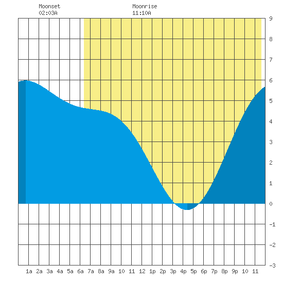 Cape Mordvinof tide chart for Sunday, July 3, 2022