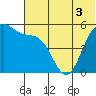Cape Mordvinof tide chart for Sunday, July 3, 2022