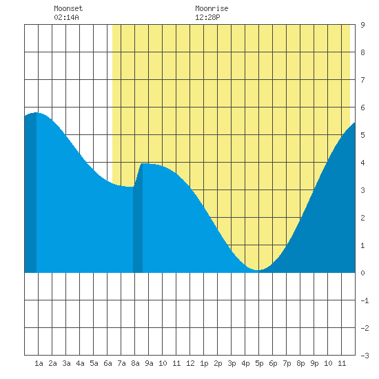 Cape Mordvinof tide chart for Monday, July 4, 2022
