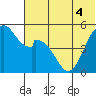 Cape Mordvinof tide chart for Monday, July 4, 2022