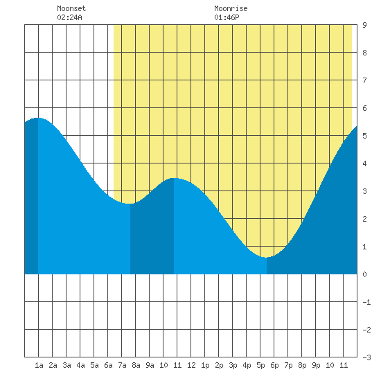 Cape Mordvinof tide chart for Tuesday, July 5, 2022