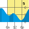 Cape Mordvinof tide chart for Tuesday, July 5, 2022