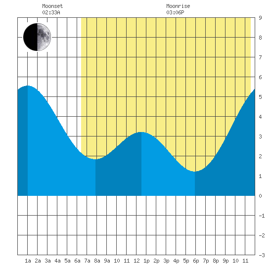 Cape Mordvinof tide chart for Wednesday, July 6, 2022