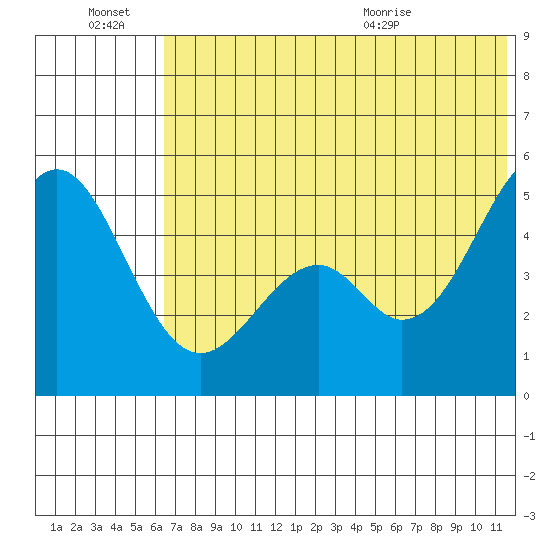 Cape Mordvinof tide chart for Thursday, July 7, 2022