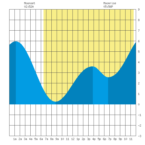 Cape Mordvinof tide chart for Friday, July 8, 2022