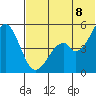 Cape Mordvinof tide chart for Friday, July 8, 2022
