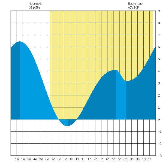 Cape Mordvinof tide chart for Saturday, July 9, 2022