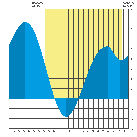 Cape Mordvinof tide chart for Wednesday, August 10, 2022