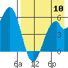 Cape Mordvinof tide chart for Wednesday, August 10, 2022