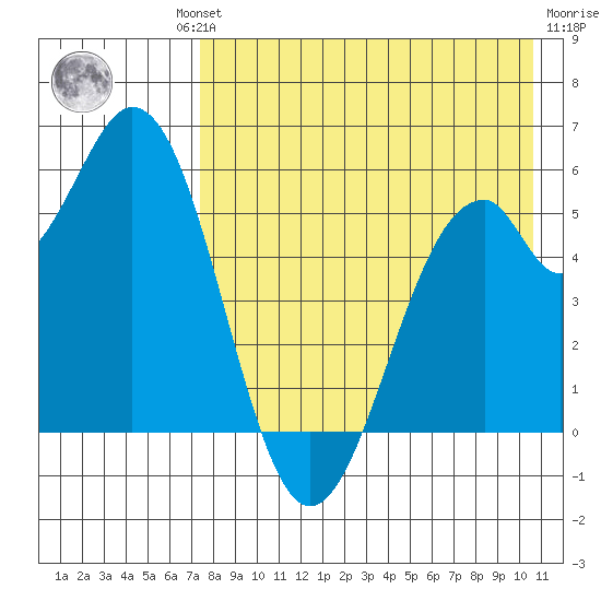 Cape Mordvinof tide chart for Thursday, August 11, 2022