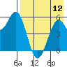 Cape Mordvinof tide chart for Friday, August 12, 2022
