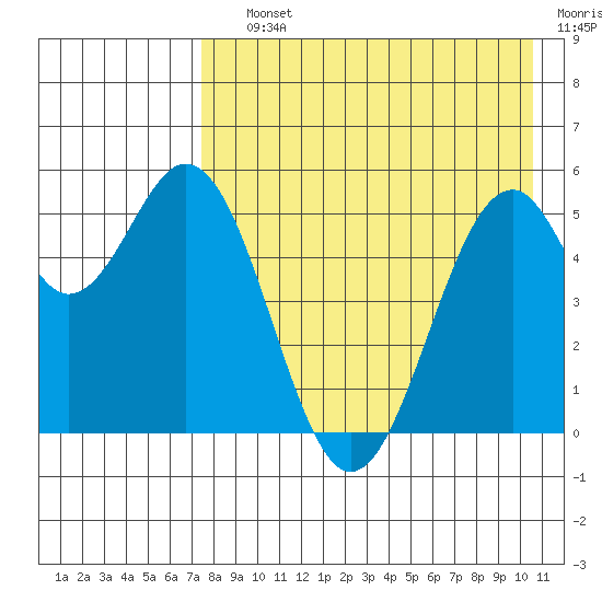 Cape Mordvinof tide chart for Saturday, August 13, 2022