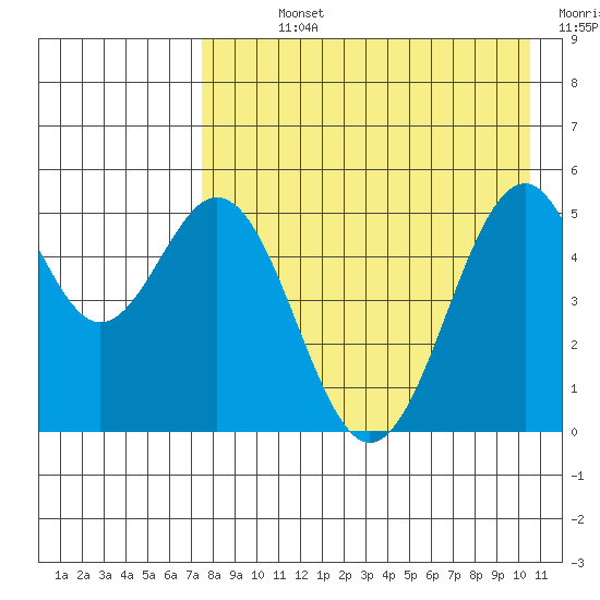 Cape Mordvinof tide chart for Sunday, August 14, 2022