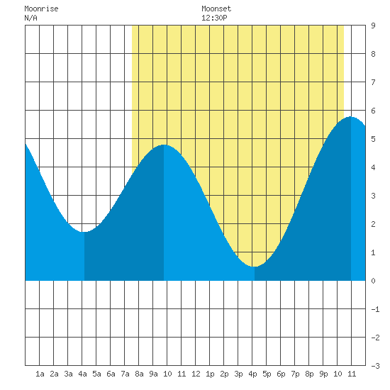 Cape Mordvinof tide chart for Monday, August 15, 2022