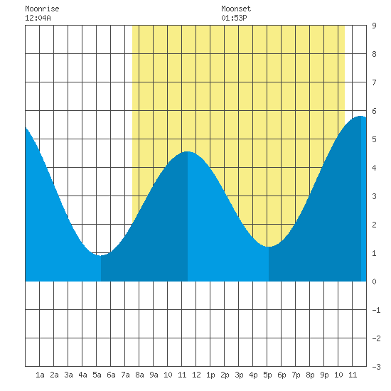 Cape Mordvinof tide chart for Tuesday, August 16, 2022