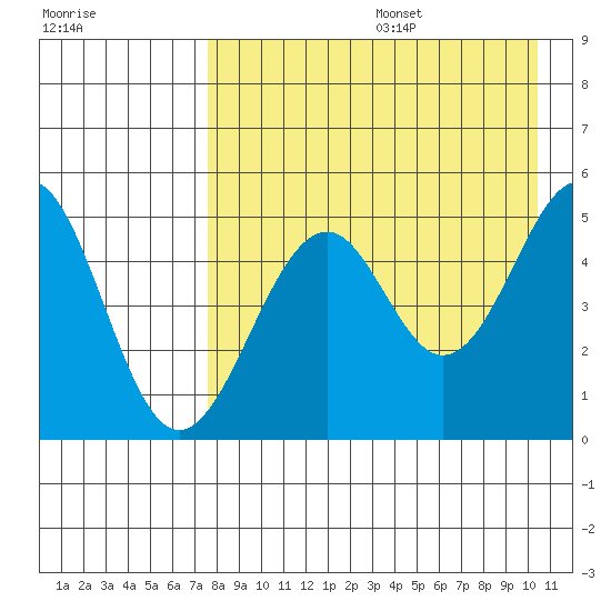Cape Mordvinof tide chart for Wednesday, August 17, 2022