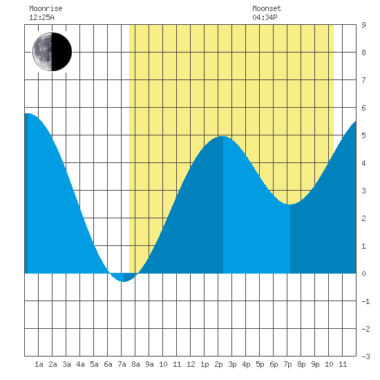 Cape Mordvinof tide chart for Thursday, August 18, 2022