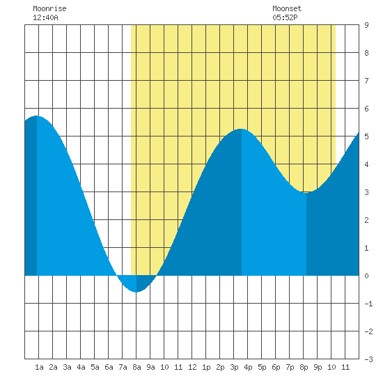 Cape Mordvinof tide chart for Friday, August 19, 2022
