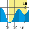 Cape Mordvinof tide chart for Friday, August 19, 2022