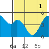 Cape Mordvinof tide chart for Monday, August 1, 2022