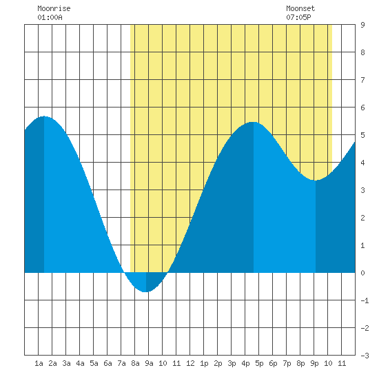 Cape Mordvinof tide chart for Saturday, August 20, 2022