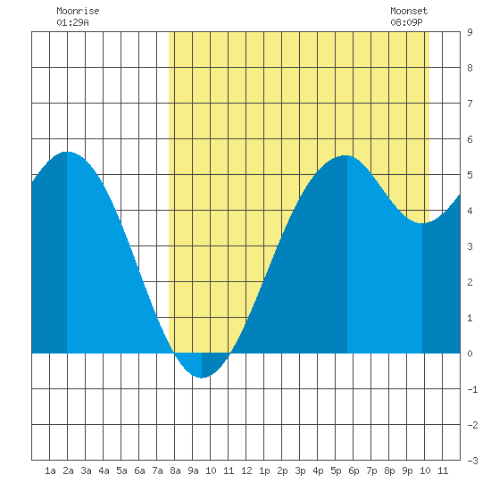 Cape Mordvinof tide chart for Sunday, August 21, 2022