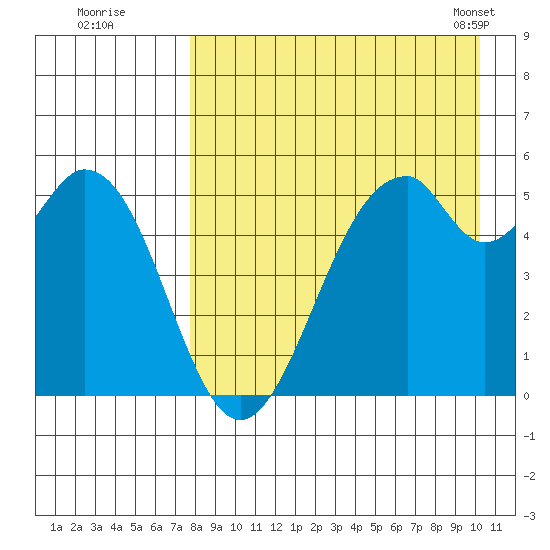 Cape Mordvinof tide chart for Monday, August 22, 2022