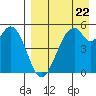 Cape Mordvinof tide chart for Monday, August 22, 2022