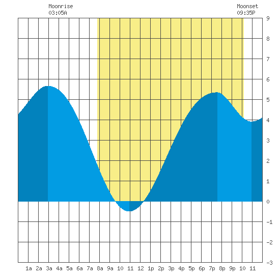 Cape Mordvinof tide chart for Tuesday, August 23, 2022