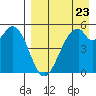 Cape Mordvinof tide chart for Tuesday, August 23, 2022