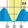 Cape Mordvinof tide chart for Wednesday, August 24, 2022