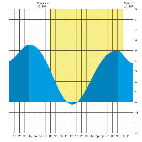 Cape Mordvinof tide chart for Thursday, August 25, 2022