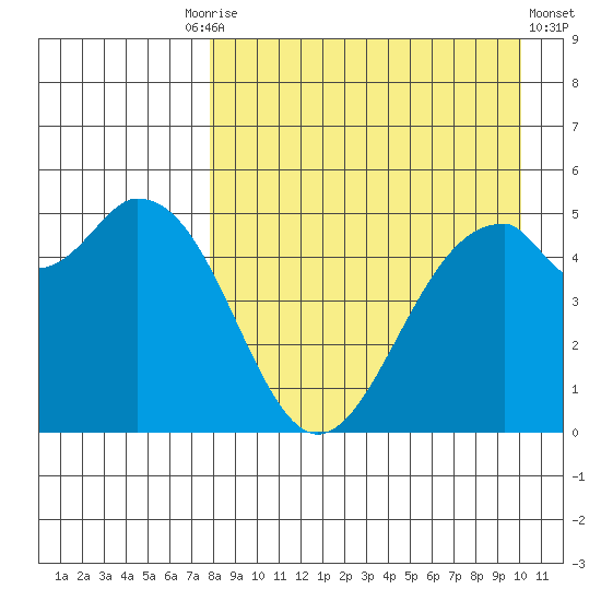 Cape Mordvinof tide chart for Friday, August 26, 2022