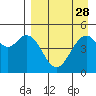Cape Mordvinof tide chart for Sunday, August 28, 2022