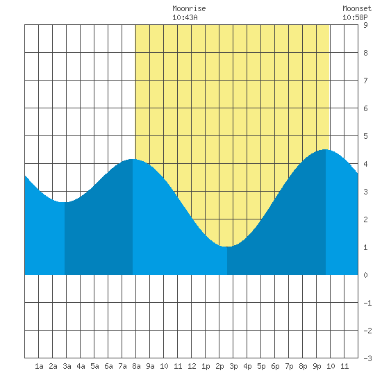 Cape Mordvinof tide chart for Monday, August 29, 2022
