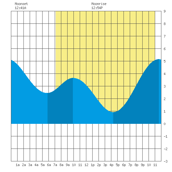 Cape Mordvinof tide chart for Tuesday, August 2, 2022
