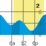 Cape Mordvinof tide chart for Tuesday, August 2, 2022