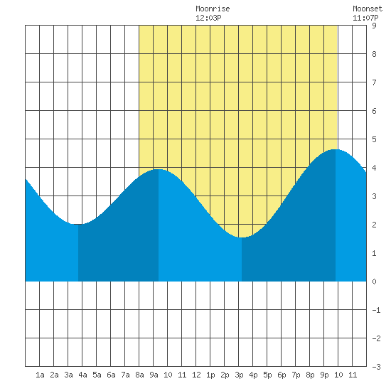Cape Mordvinof tide chart for Tuesday, August 30, 2022