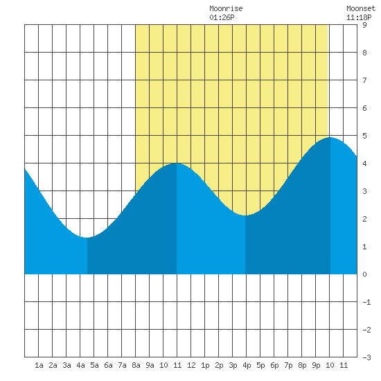 Cape Mordvinof tide chart for Wednesday, August 31, 2022