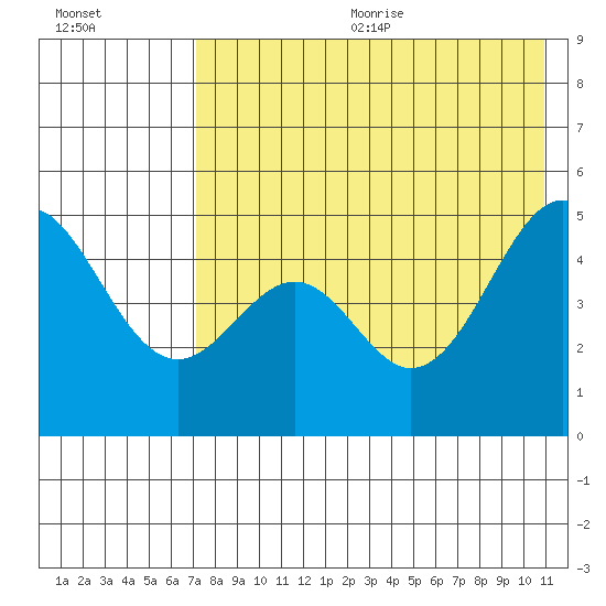 Cape Mordvinof tide chart for Wednesday, August 3, 2022